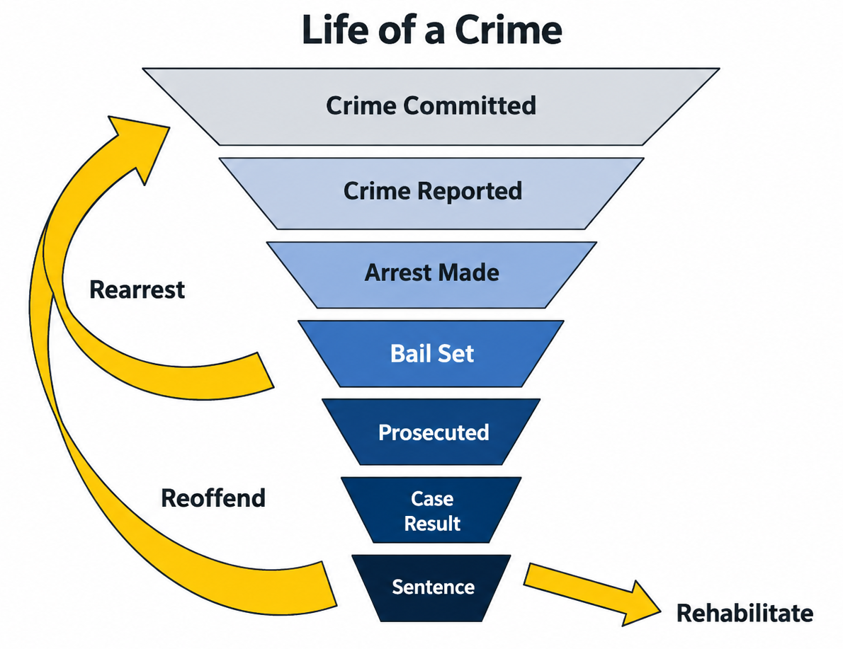 Life of a Crime flow chart: Crime Committed, Crime Reported, Arrest Made, Bail Set, Prosecuted, Case Result, Sentence, with Reoffend, Rearrest and Rehabilitate paths