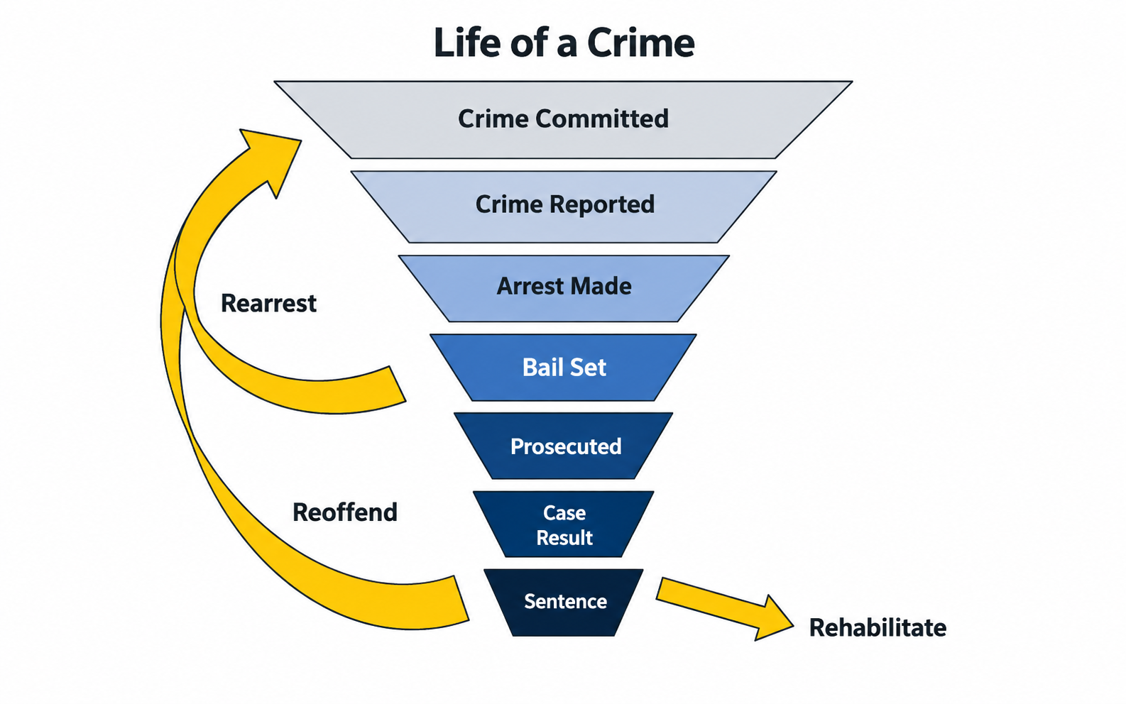 Memphis Crime Beat Life of a Crime flow chart showing Crime Committed, Crime Reported, Arrest Made, Bail Set, Prosecuted, Case Result, Sentence, Rehabilitation, Reoffend and Rearrest